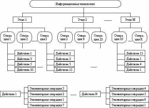 Важность информационных процессов для эффективной внедрения информационных технологий