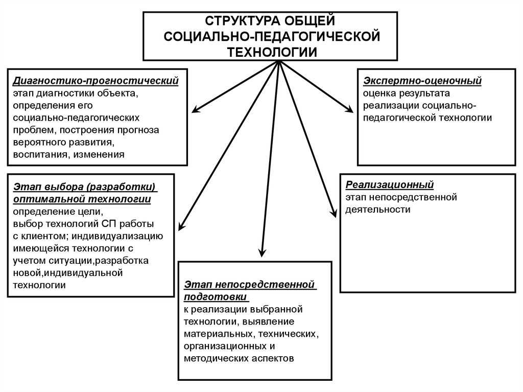 Составляющие социально-педагогических технологий