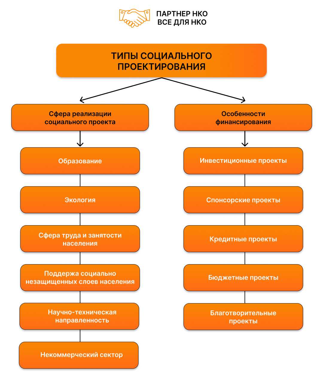 Современные подходы к социальному проектированию