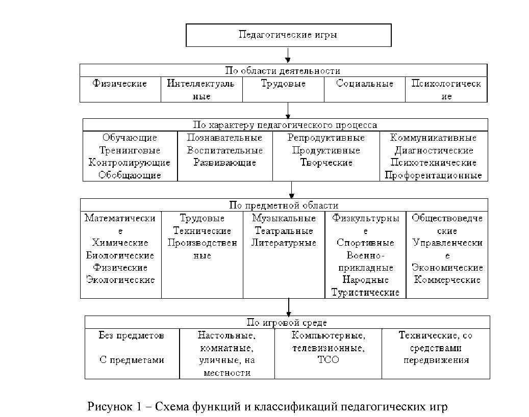 Социо-игровые технологии как ресурс развития и поддержки детской инициативы