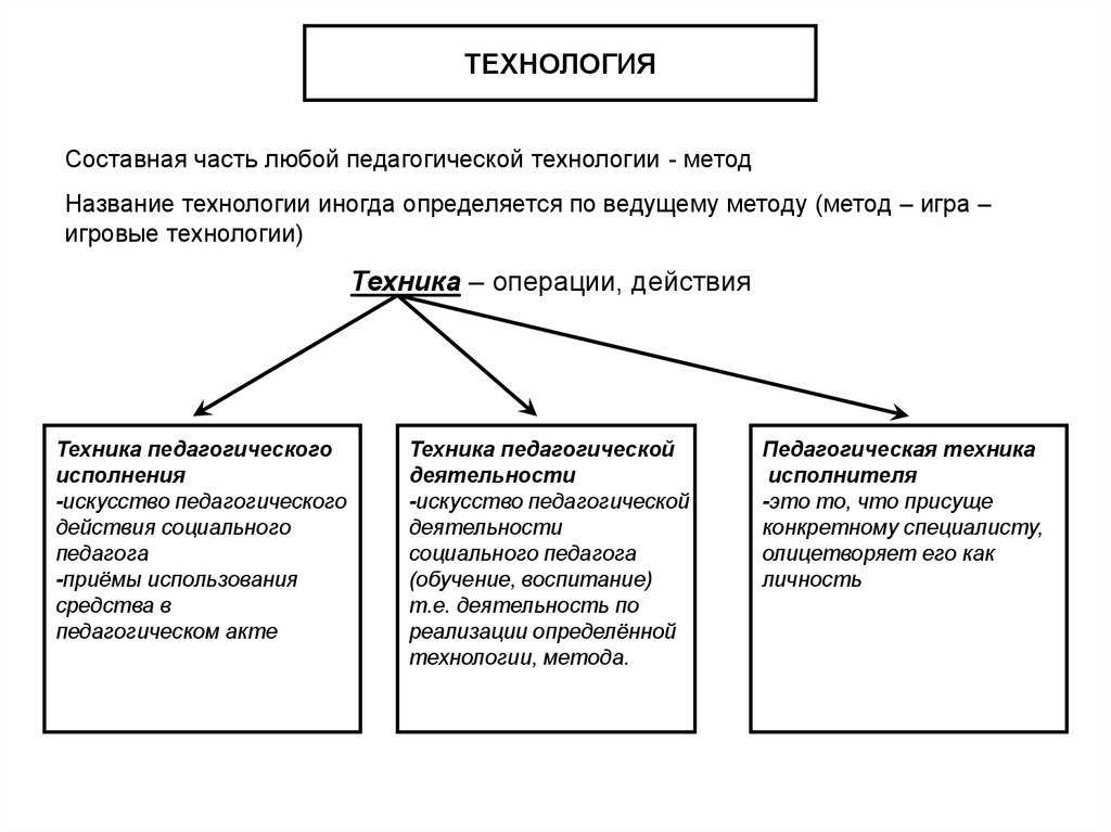 Условия технологизации практической деятельности