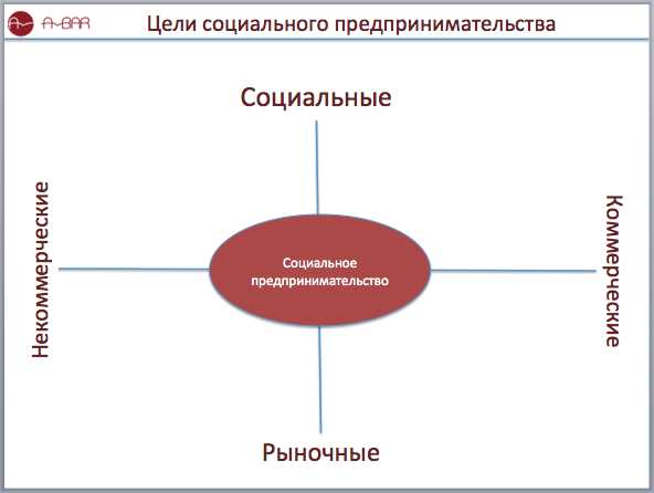 Социальное предпринимательство – ключевые технологии и инновации