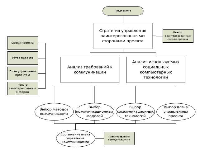 Организация сетевых структур