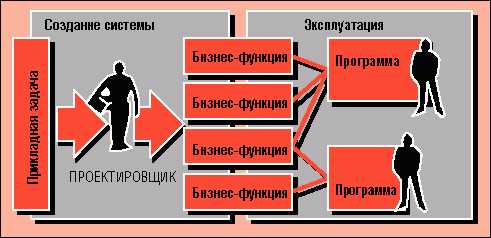 Процессный подход