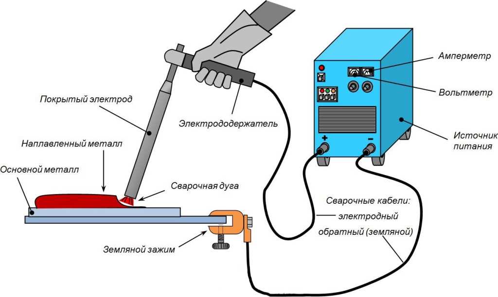 Характеристика метода сварки