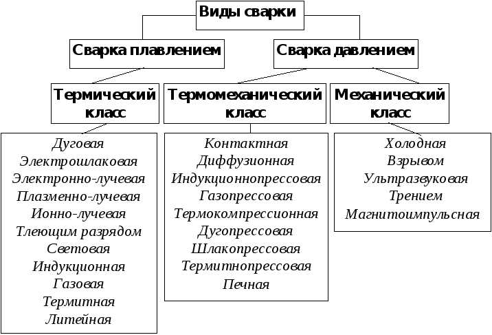 Разновидности современной сварки металлов и их уникальные характеристики