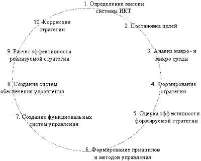 Выбор методов реализации стратегии информационной технологии