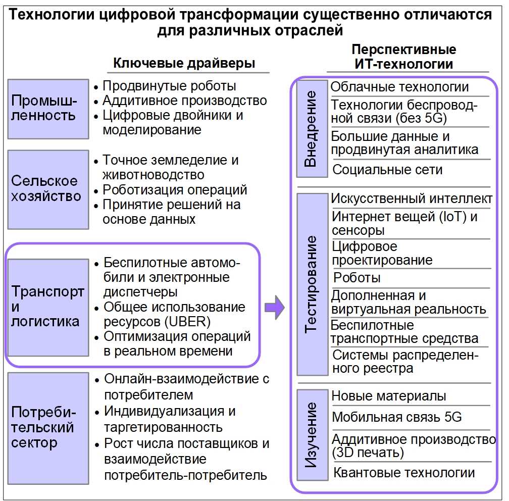 Этапы выбора методов реализации стратегии ИТ: