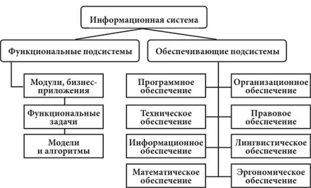 Структура информационных технологий