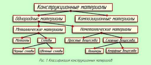 Характеристики строительных материалов и их особенности в современных технологиях