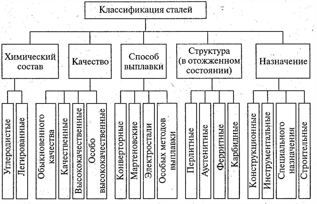 Цели классификации металлов и их применение в технологиях