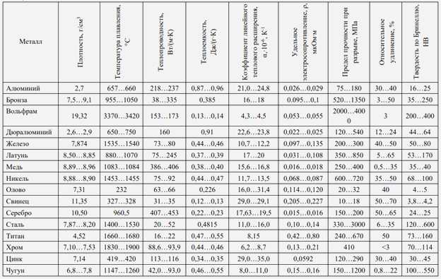 Свойства металлов и сплавов для 6 класса