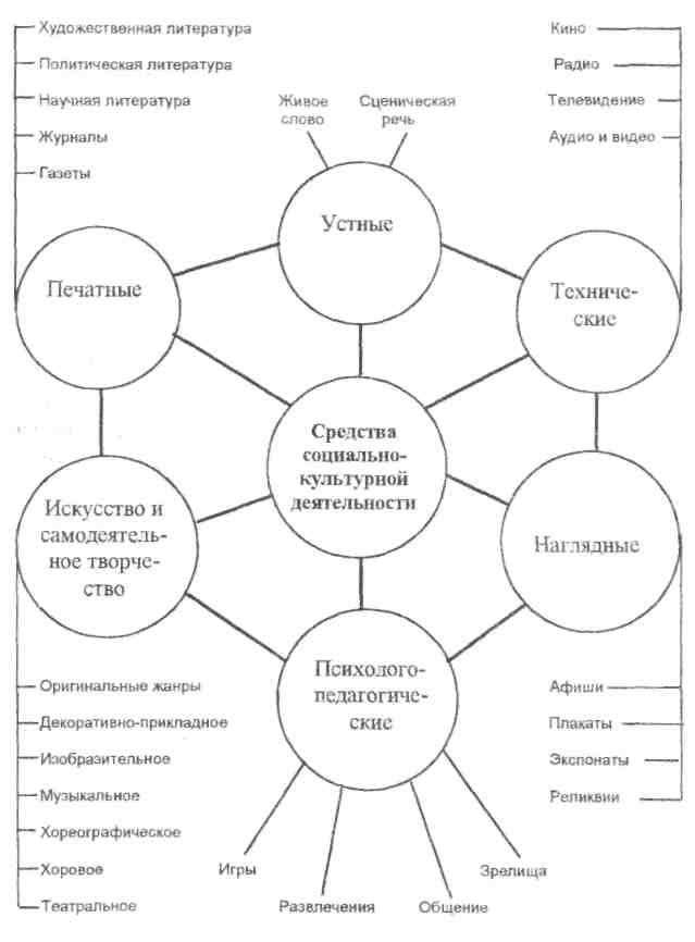 Технологии менеджмента социально-культурной деятельности — основные инструменты и методы развития в современном мире