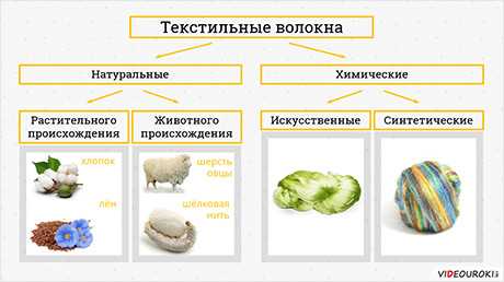 Технологии производства волокна