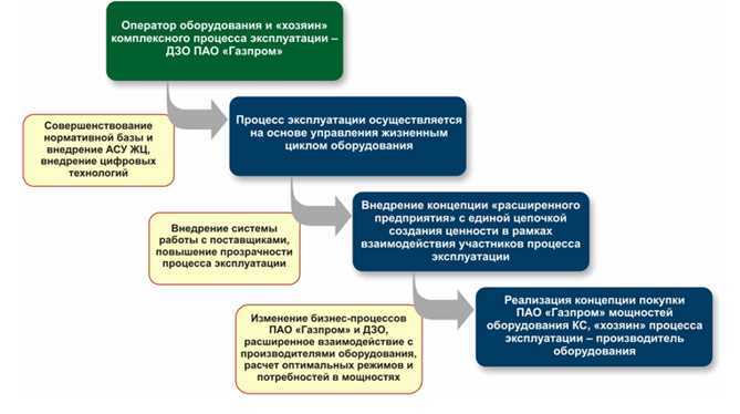 Этапы управления жизненным циклом продукта: тенденции и новые требования