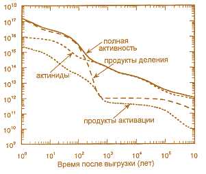 2. Уран-238: