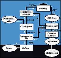 Реакторы быстрых нейтронов