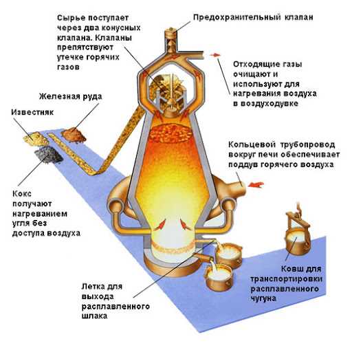 Использование металлов и сплавов