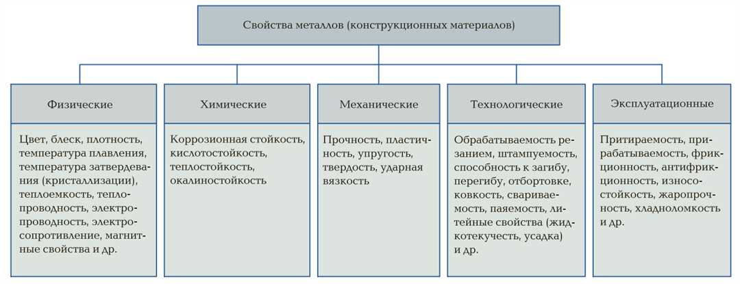 Технические свойства металлов