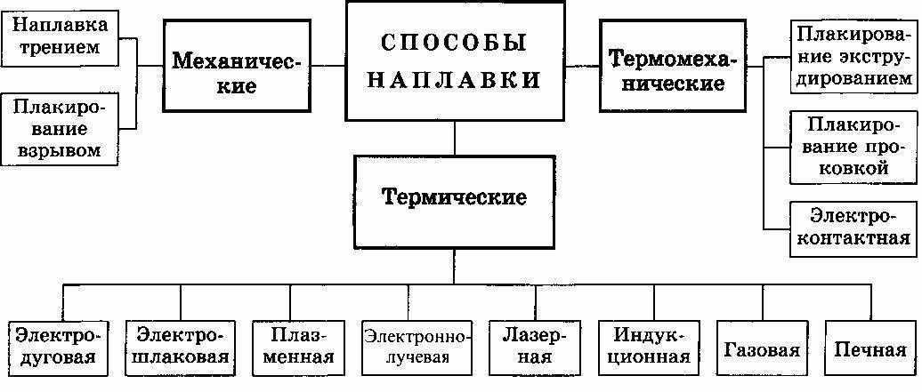 Разновидности технологий наплавки