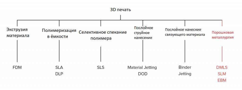 Особенности технологии 3D-печати металла и её области применения