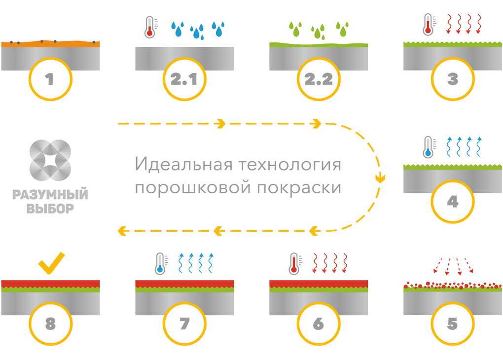 Технология покраски металла: основные моменты