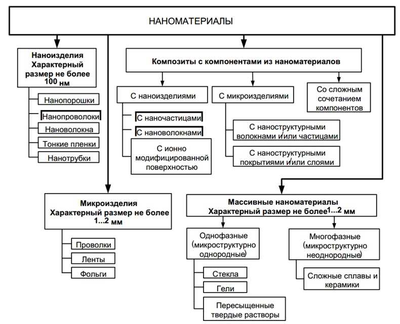 Применение центробежных машин для получения наноструктурированных материалов