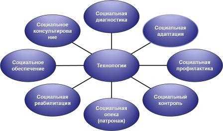 Методы работы и инструменты социального педагога в современной технологической среде