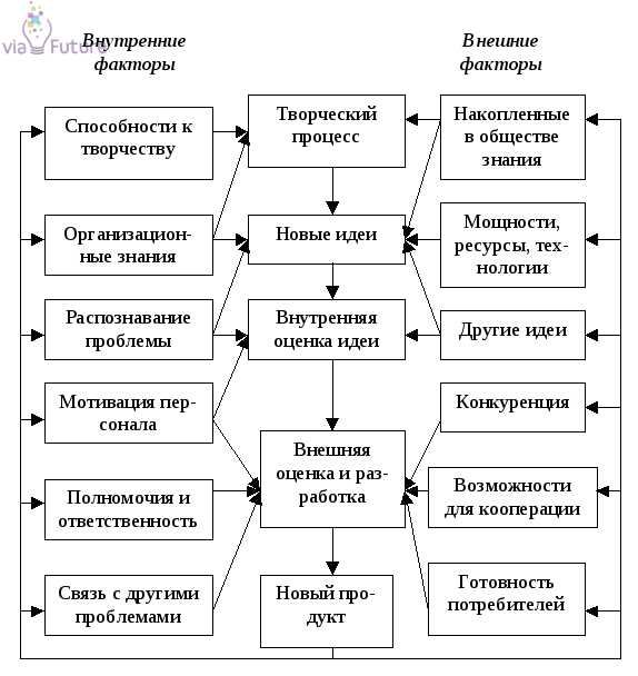 Инновационные технологии в бизнесе