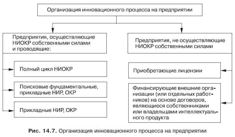 Основные правила и методы управления инновациями