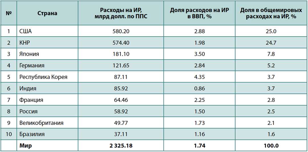 Самые перспективные технологии 2022 – изучаем революционные инновации и тренды