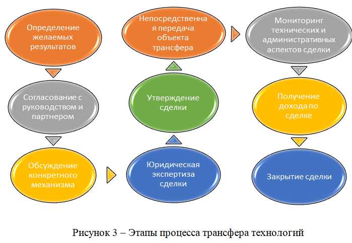 Развитие трансфера инновационных технологий в вузе