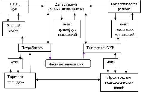 Трансфер технологий как двигатель инновационного развития