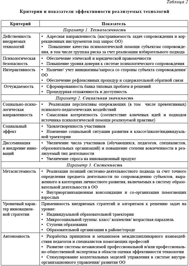 Каким должно быть эффективное применение социально-психологических технологий — основные требования.