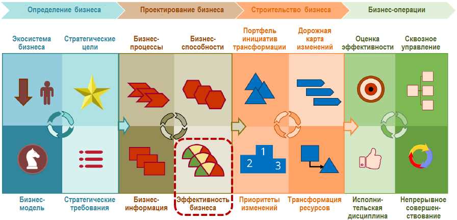 1. Цели информационных технологий