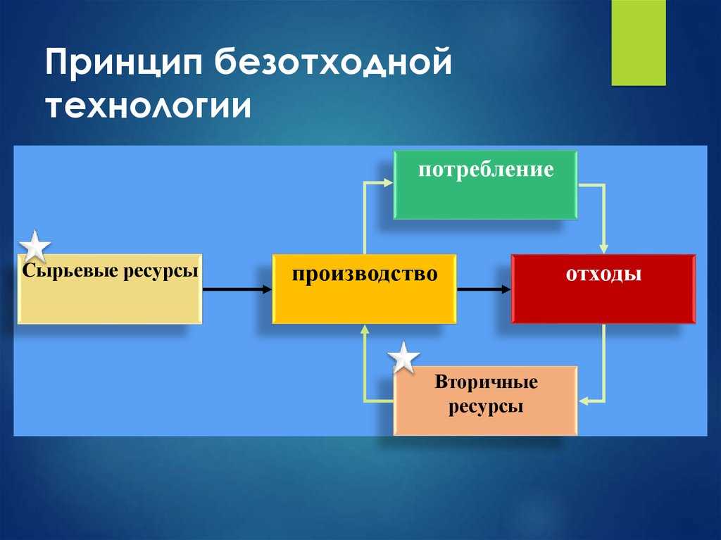 Основные преимущества безотходной технологии: