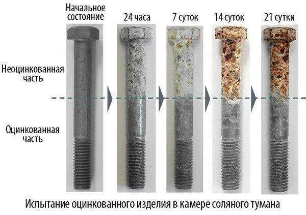 Методы цинкования металла и их плюсы.