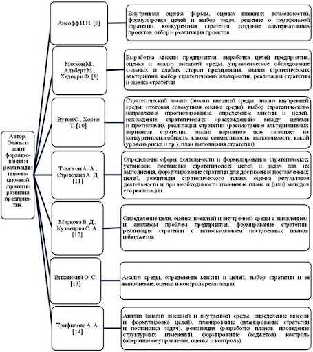 Повышение конкурентоспособности продуктов/услуг