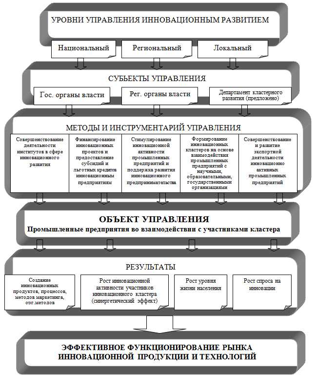 1. Создание прочной системы управления инновациями