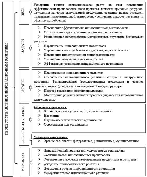 Основные аспекты и стратегии в управлении инновационными технологиями