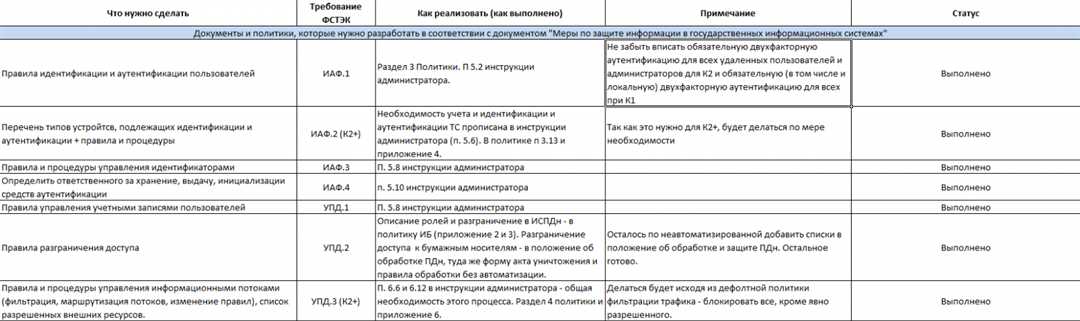 Требования к безопасности и защите данных в соответствии с ГОСТ на информационные технологии