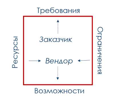 Сведения об обязательствах по ГОСТ на информационные технологии — основные правила и стандарты