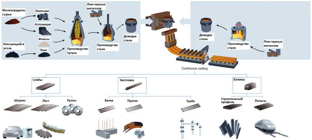  Прокат черных металлов: особенности и технологии