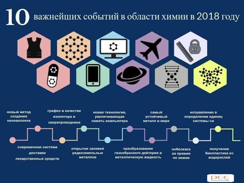 Применение химии высоких технологий в промышленности