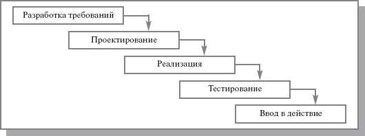 Развитие информационных технологий — основные этапы и ключевые особенности