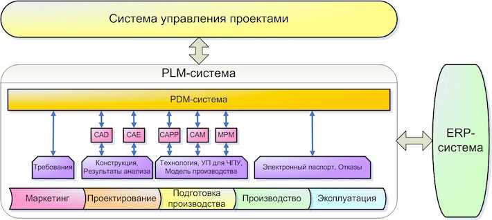 Проектирование с использованием cals-технологий в экономике