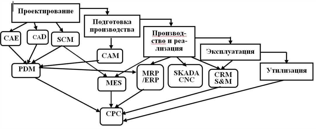 Этапы, особенности и преимущества жизненного цикла технологий cals